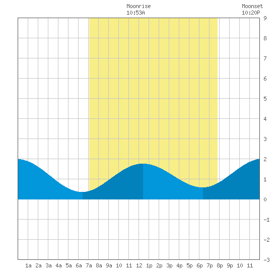 Smathers Beach tide chart for Wednesday, August 27, 2025