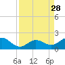 Smathers Beach tide chart for Thursday, August 28, 2025