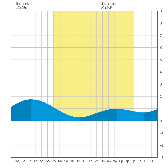 Smathers Beach tide chart for Saturday, August 2, 2025