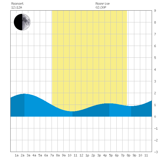 Smathers Beach tide chart for Sunday, August 31, 2025