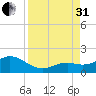 Smathers Beach tide chart for Sunday, August 31, 2025