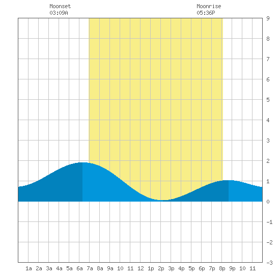 Smathers Beach tide chart for Tuesday, August 5, 2025