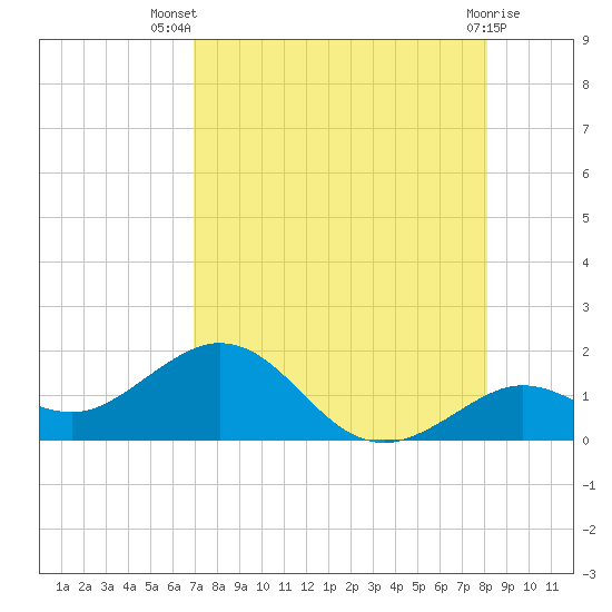 Smathers Beach tide chart for Thursday, August 7, 2025