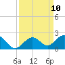 Smathers Beach tide chart for Wednesday, September 10, 2025