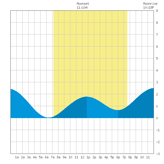 Smathers Beach tide chart for Thursday, September 11, 2025