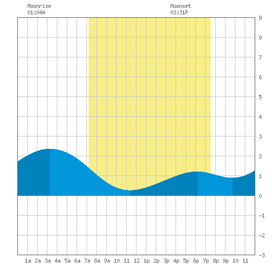 Smathers Beach tide chart for Monday, September 15, 2025