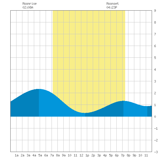 Smathers Beach tide chart for Tuesday, September 16, 2025