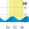 Smathers Beach tide chart for Monday, September 22, 2025