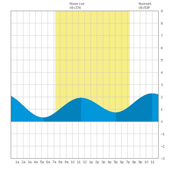 Smathers Beach tide chart for Wednesday, September 24, 2025