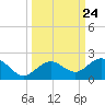 Smathers Beach tide chart for Wednesday, September 24, 2025