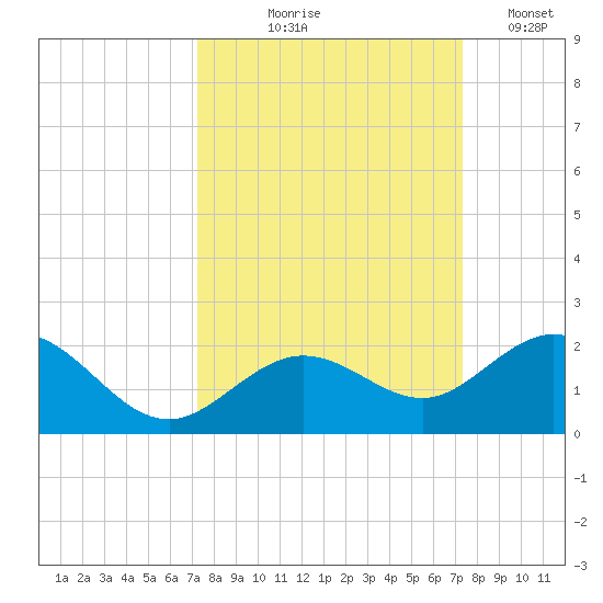 Smathers Beach tide chart for Thursday, September 25, 2025