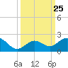 Smathers Beach tide chart for Thursday, September 25, 2025