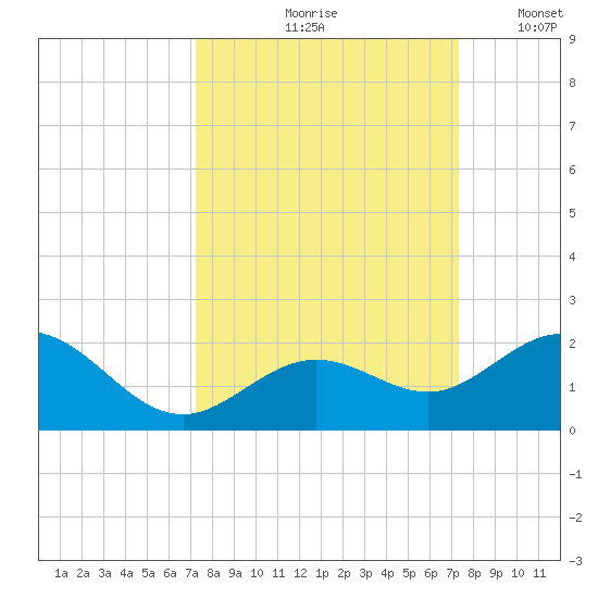Smathers Beach tide chart for Friday, September 26, 2025