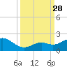 Smathers Beach tide chart for Sunday, September 28, 2025