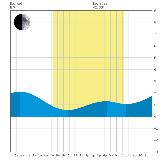 Smathers Beach tide chart for Monday, September 29, 2025