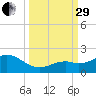 Smathers Beach tide chart for Monday, September 29, 2025
