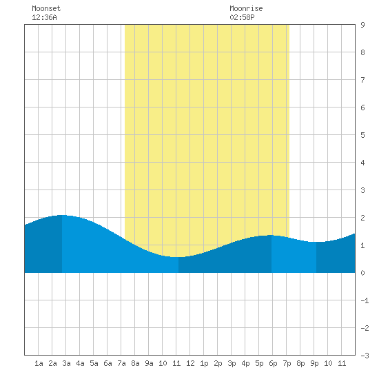 Smathers Beach tide chart for Tuesday, September 30, 2025