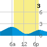 Smathers Beach tide chart for Wednesday, September 3, 2025