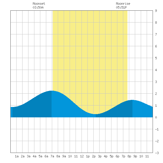 Smathers Beach tide chart for Thursday, September 4, 2025