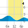 Smathers Beach tide chart for Thursday, September 4, 2025