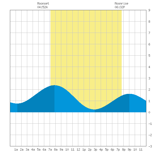 Smathers Beach tide chart for Friday, September 5, 2025