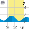 Smathers Beach tide chart for Sunday, September 7, 2025