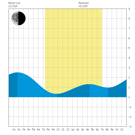 Smathers Beach tide chart for Monday, October 13, 2025
