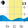 Smathers Beach tide chart for Monday, October 13, 2025