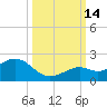 Smathers Beach tide chart for Tuesday, October 14, 2025