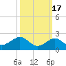 Smathers Beach tide chart for Friday, October 17, 2025