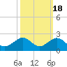 Smathers Beach tide chart for Saturday, October 18, 2025