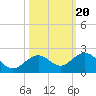 Smathers Beach tide chart for Monday, October 20, 2025