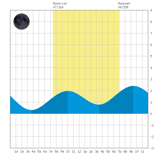 Smathers Beach tide chart for Tuesday, October 21, 2025