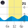 Smathers Beach tide chart for Tuesday, October 21, 2025