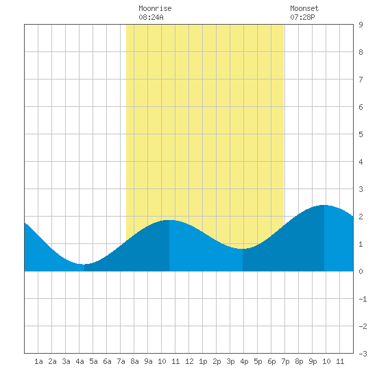 Smathers Beach tide chart for Wednesday, October 22, 2025