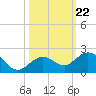 Smathers Beach tide chart for Wednesday, October 22, 2025