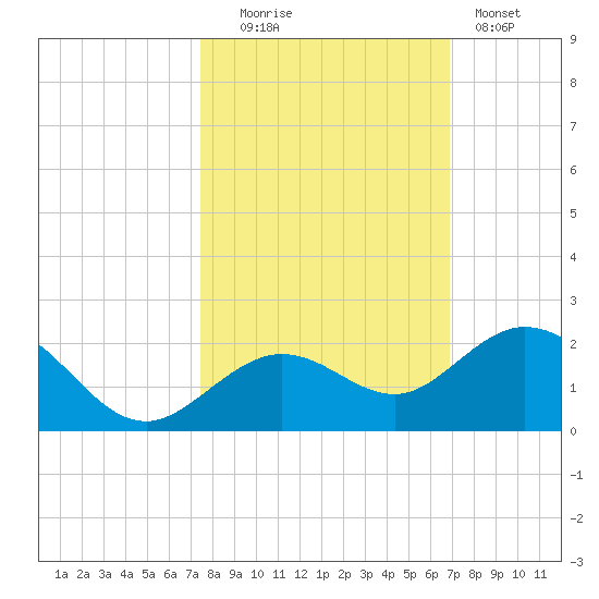 Smathers Beach tide chart for Thursday, October 23, 2025
