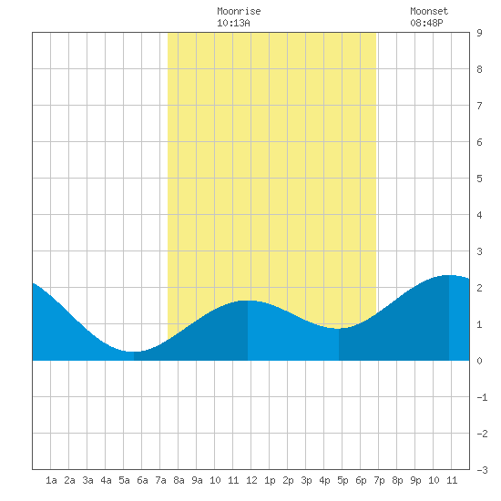 Smathers Beach tide chart for Friday, October 24, 2025