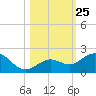 Smathers Beach tide chart for Saturday, October 25, 2025