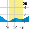 Smathers Beach tide chart for Sunday, October 26, 2025