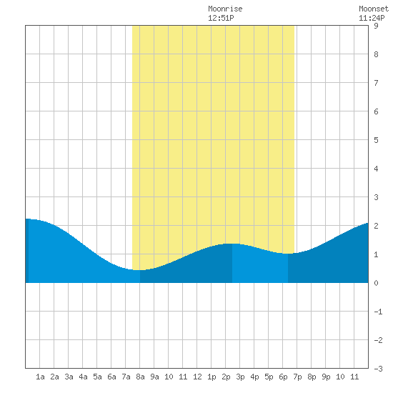 Smathers Beach tide chart for Monday, October 27, 2025