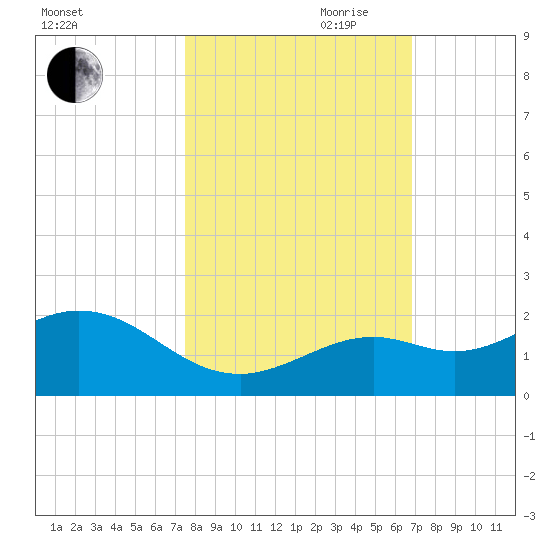 Smathers Beach tide chart for Wednesday, October 29, 2025