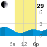Smathers Beach tide chart for Wednesday, October 29, 2025