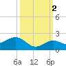 Smathers Beach tide chart for Thursday, October 2, 2025