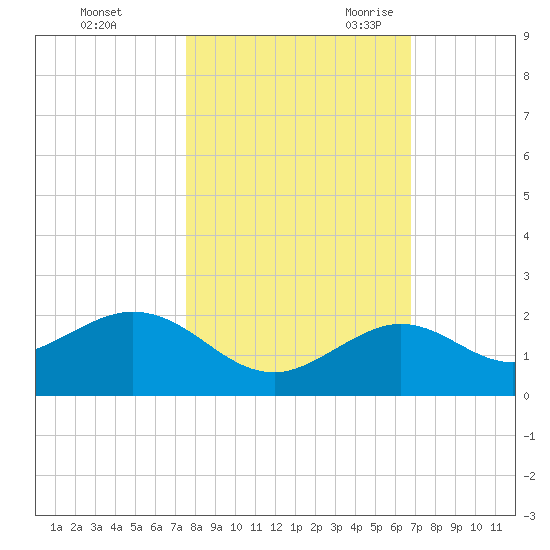 Smathers Beach tide chart for Friday, October 31, 2025