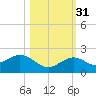 Smathers Beach tide chart for Friday, October 31, 2025