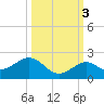 Smathers Beach tide chart for Friday, October 3, 2025