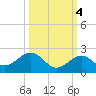 Smathers Beach tide chart for Saturday, October 4, 2025