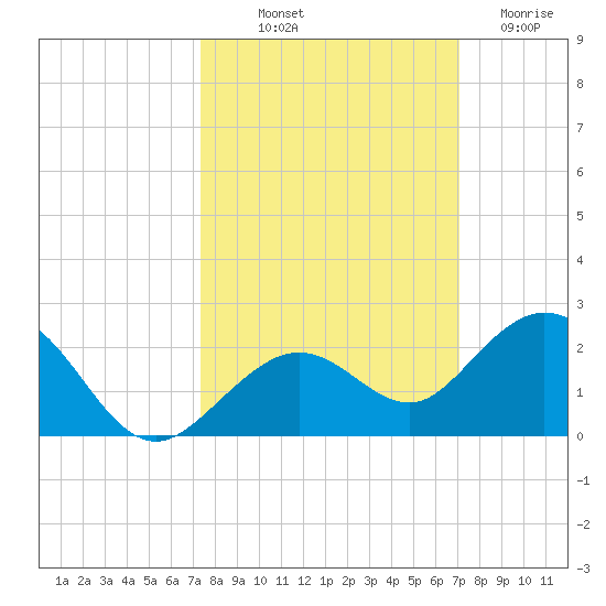Smathers Beach tide chart for Thursday, October 9, 2025