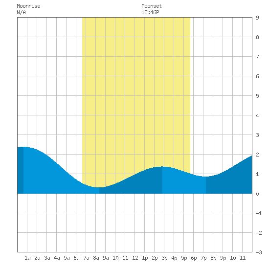 Smathers Beach tide chart for Tuesday, November 11, 2025